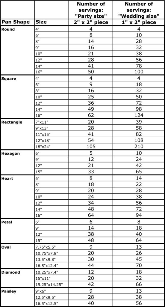 Servings chart